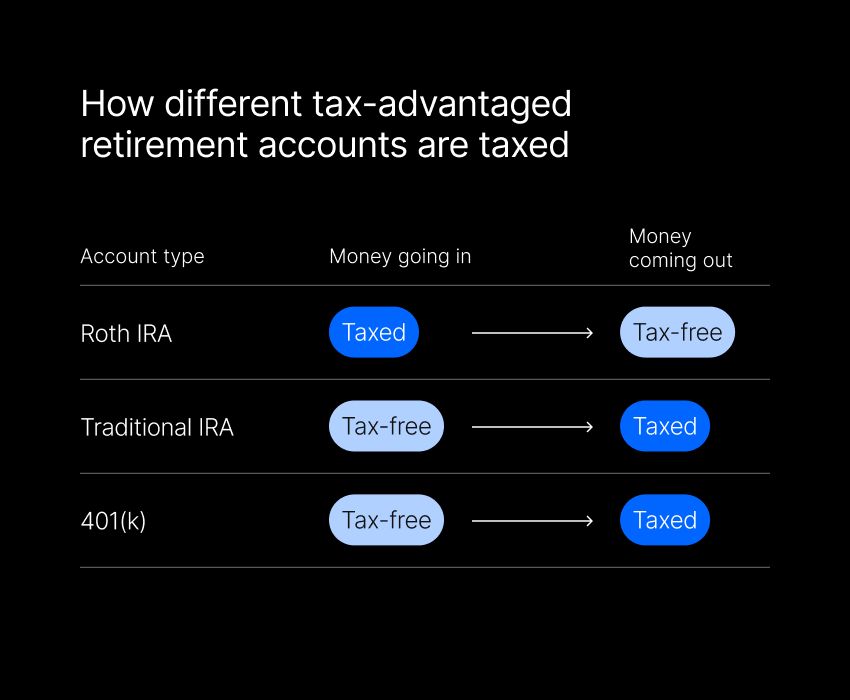 IRA vs. 401(k) taxed