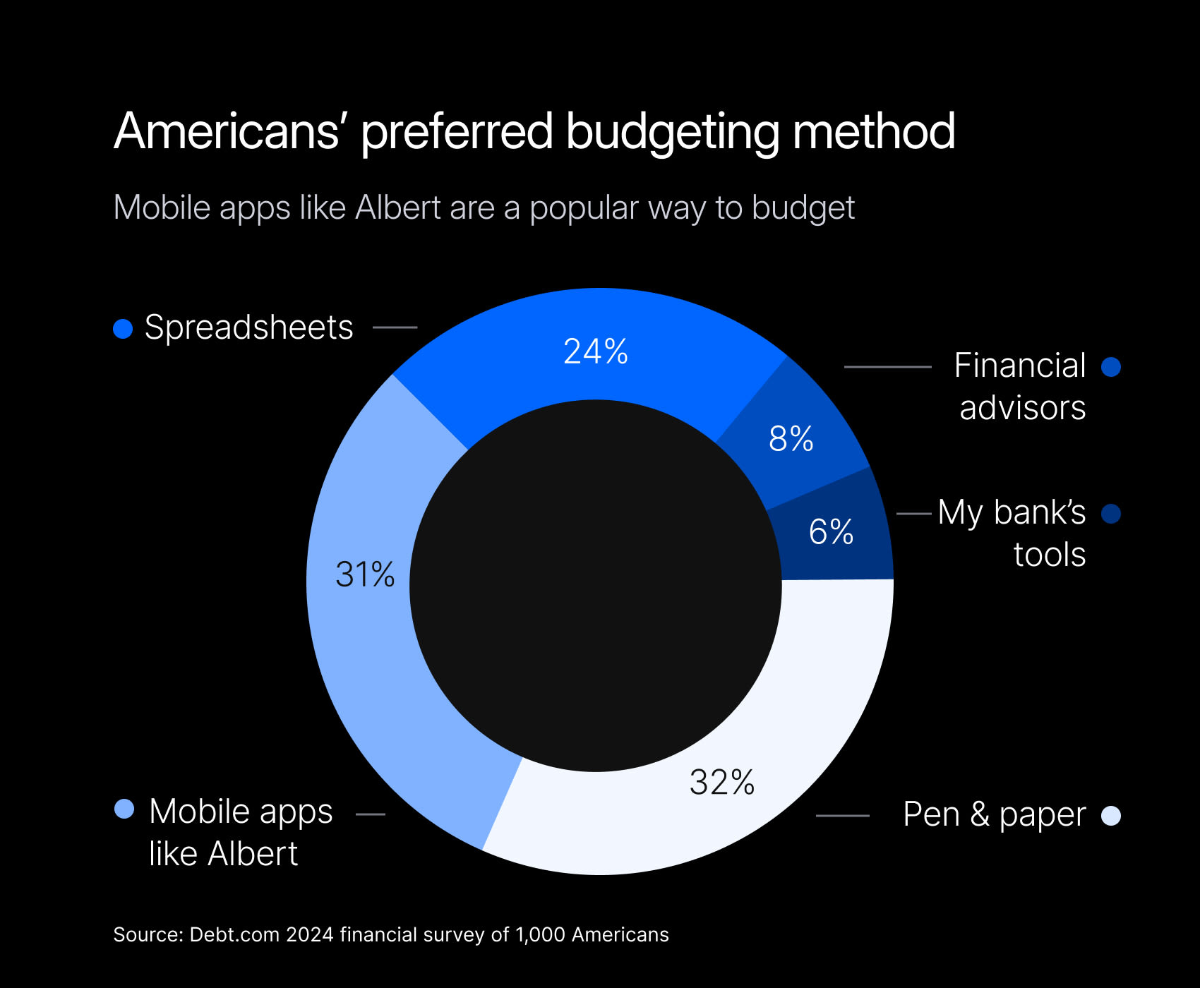 Common ways to budget