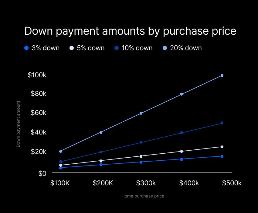 How to save for a house down payments