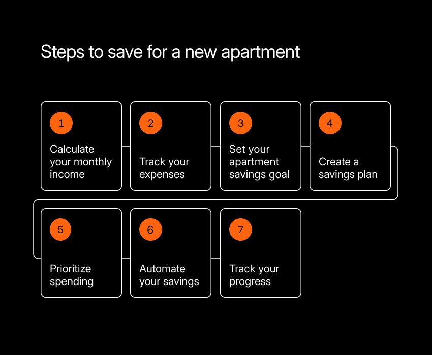 How to save for an apartment 1