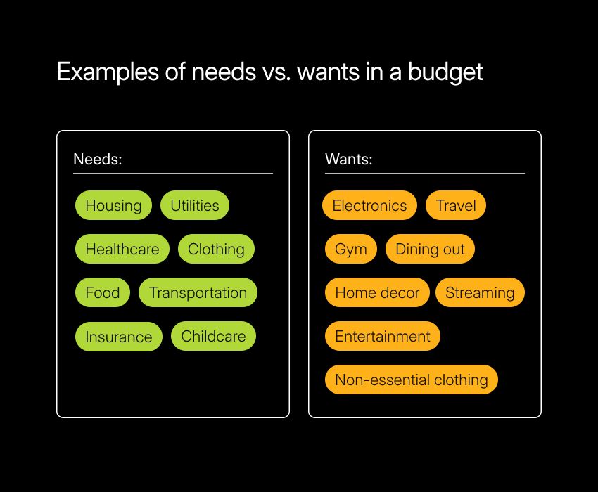 Examples of Needs vs Wants