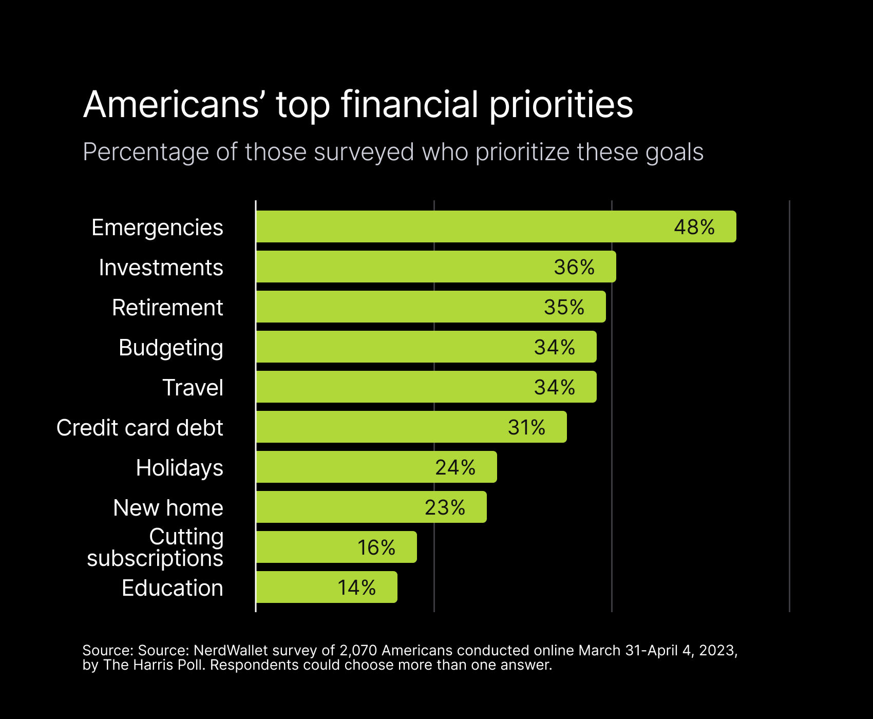 Top financial priorities