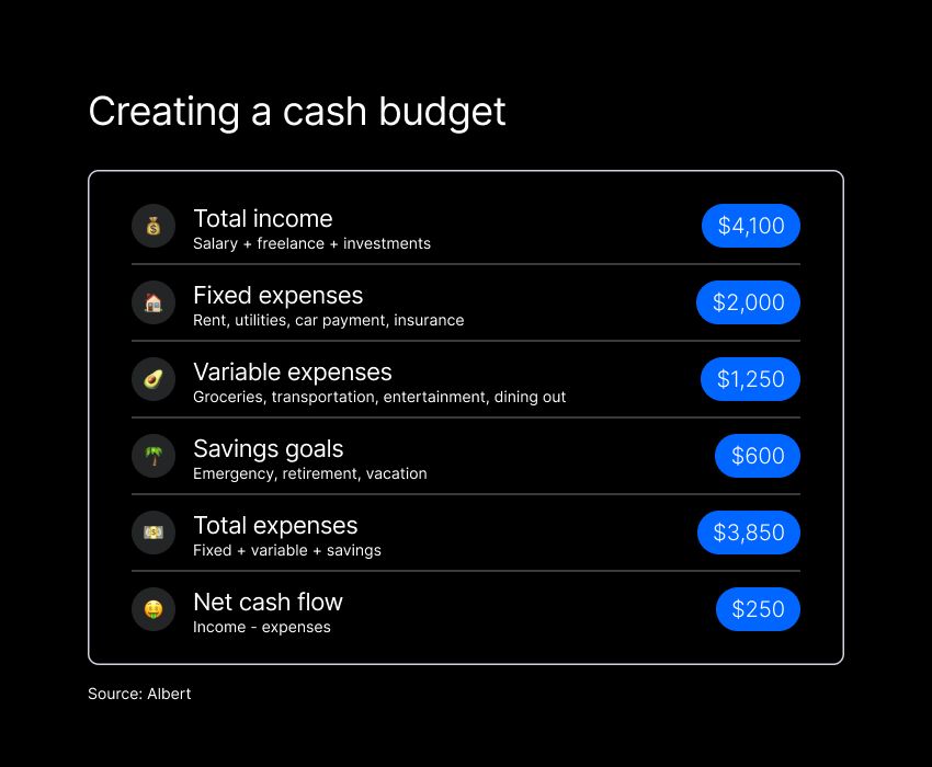 Creating a cash budget