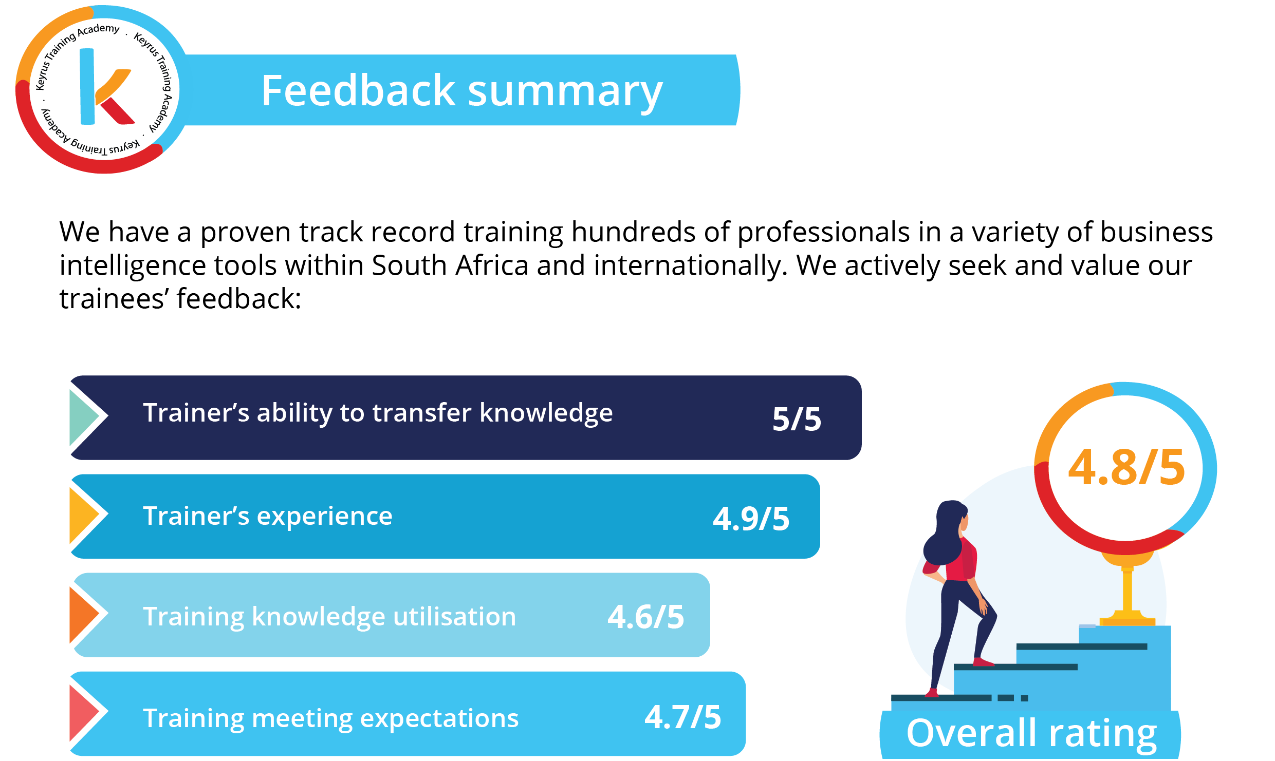 Training courses feedback summary pictographic
We have a proven track record training hundreds of professionals in a variety of business 
intelligence tools within South Africa and internationally. We actively seek and value our 
trainees’ feedback: Overall rating 4.8 out of 5