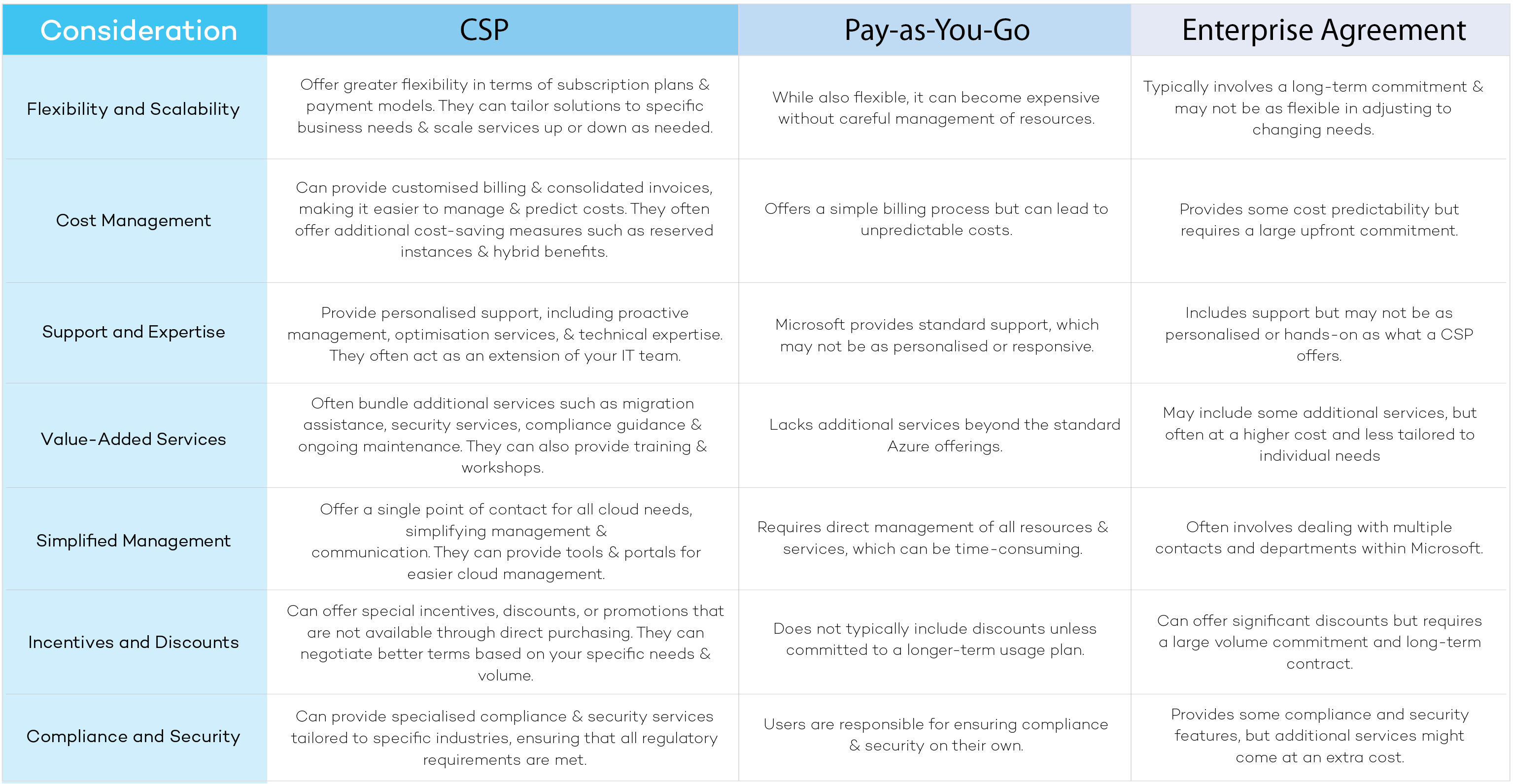 Cloud Service Provider (CSP) benefits summary:
Flexibility and scalability
Cost management
Support and Expertise
valued added service
Simplified management
Incentives and discounts
compliance and security
