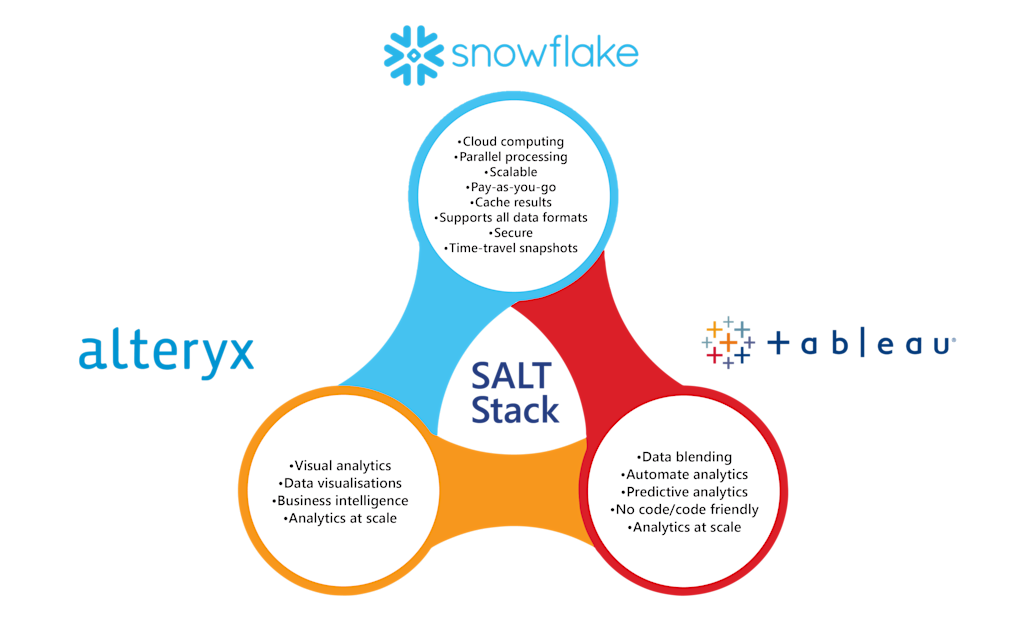 Powerful combination of Snowflake, Alteryx and Tableau
