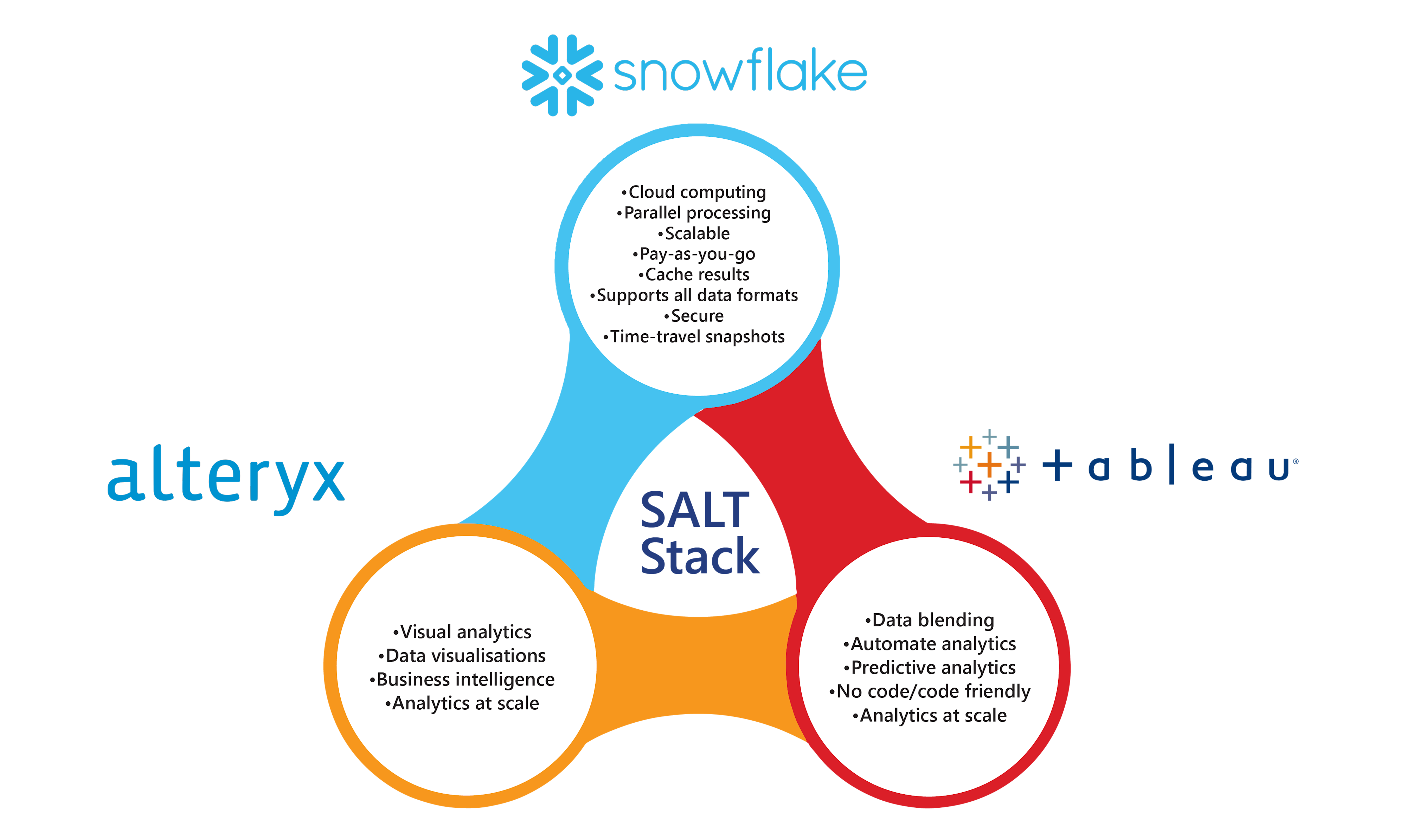 Powerful combination of Snowflake, Alteryx and Tableau