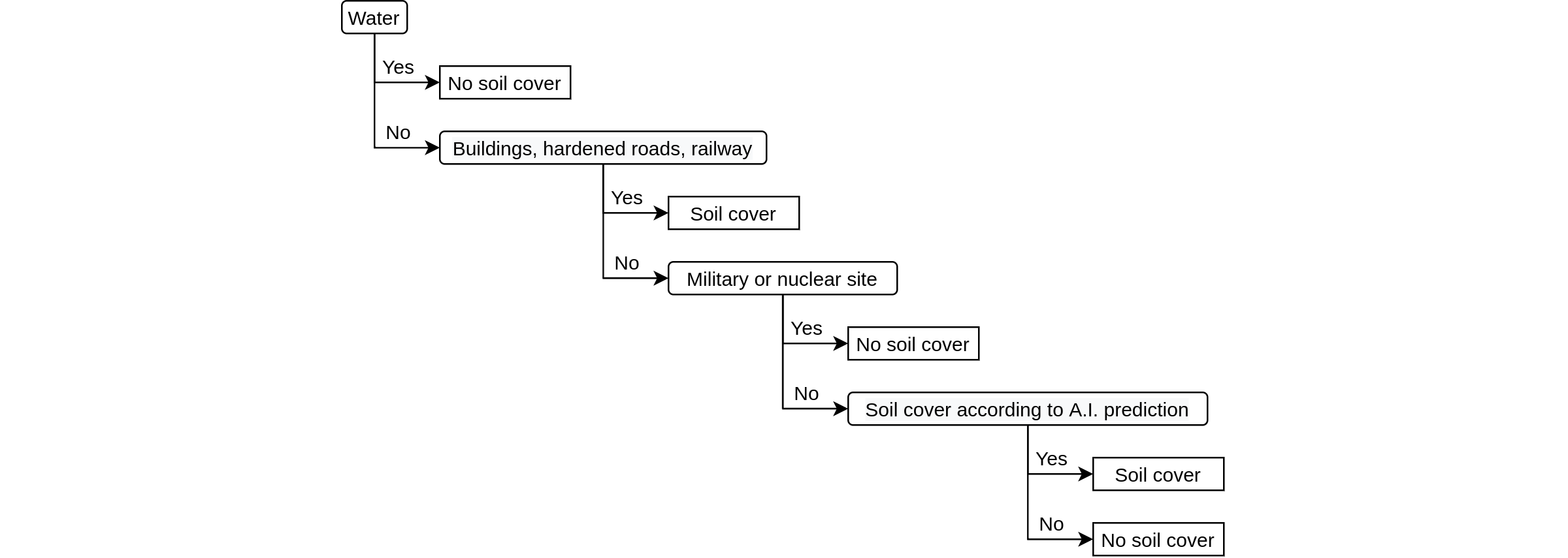Simplified version of the decision tree: for every raster cell we check if it should be assigned soil cover or not.