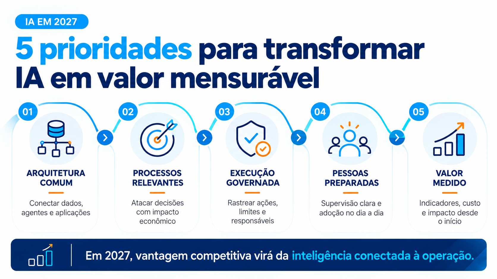 5 Prioridades da IA em 2027
