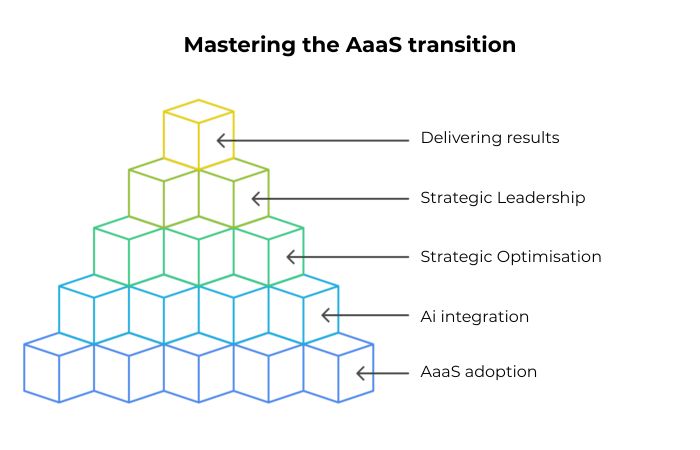 A gradient pyramid diagram showing five key phases in mastering AaaS: Adoption, AI Integration, Operational Optimisation, Strategic Leadership, and Delivering Results.