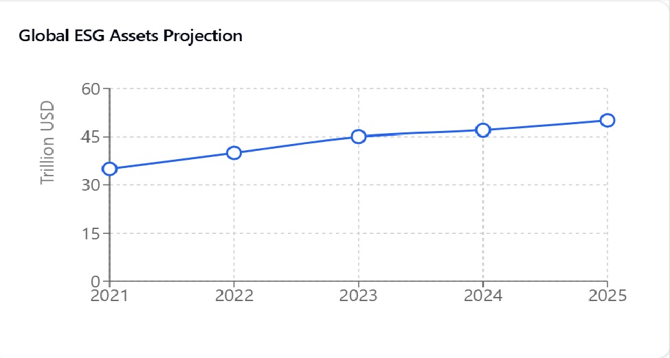 Global ESG Asset Projection