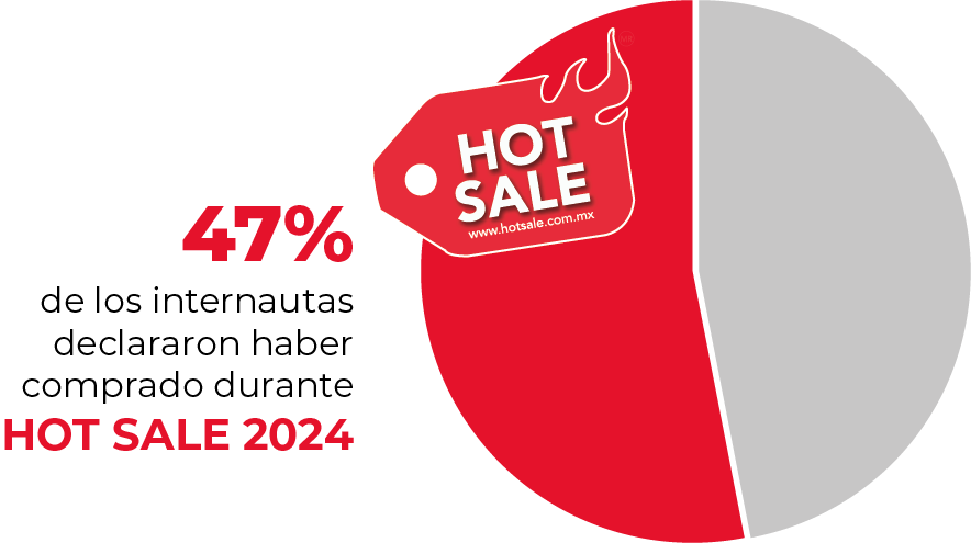 47% de los internautas declararon haber comprado durante HOT SALE 2024