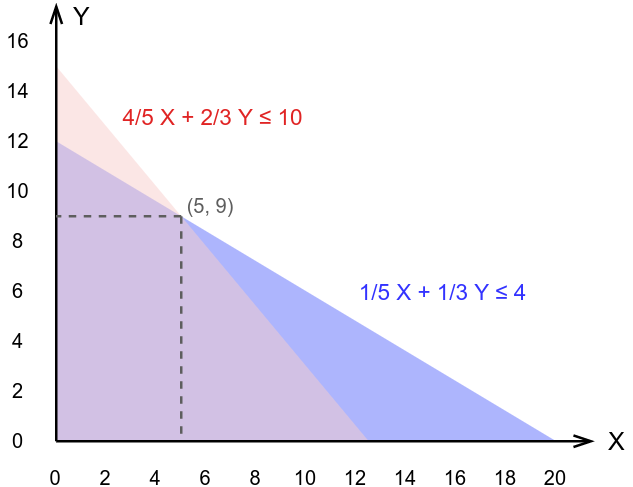 Graphical representation of the problem.