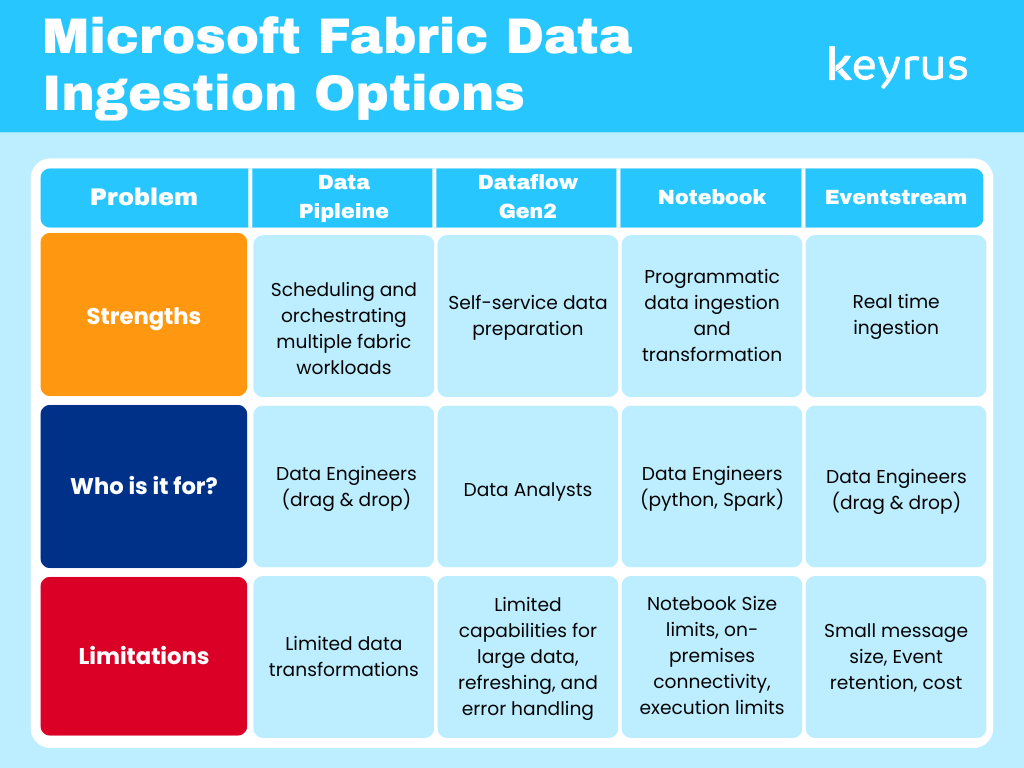 MS FABRIC DATA INGESTION OPTIONS CHART