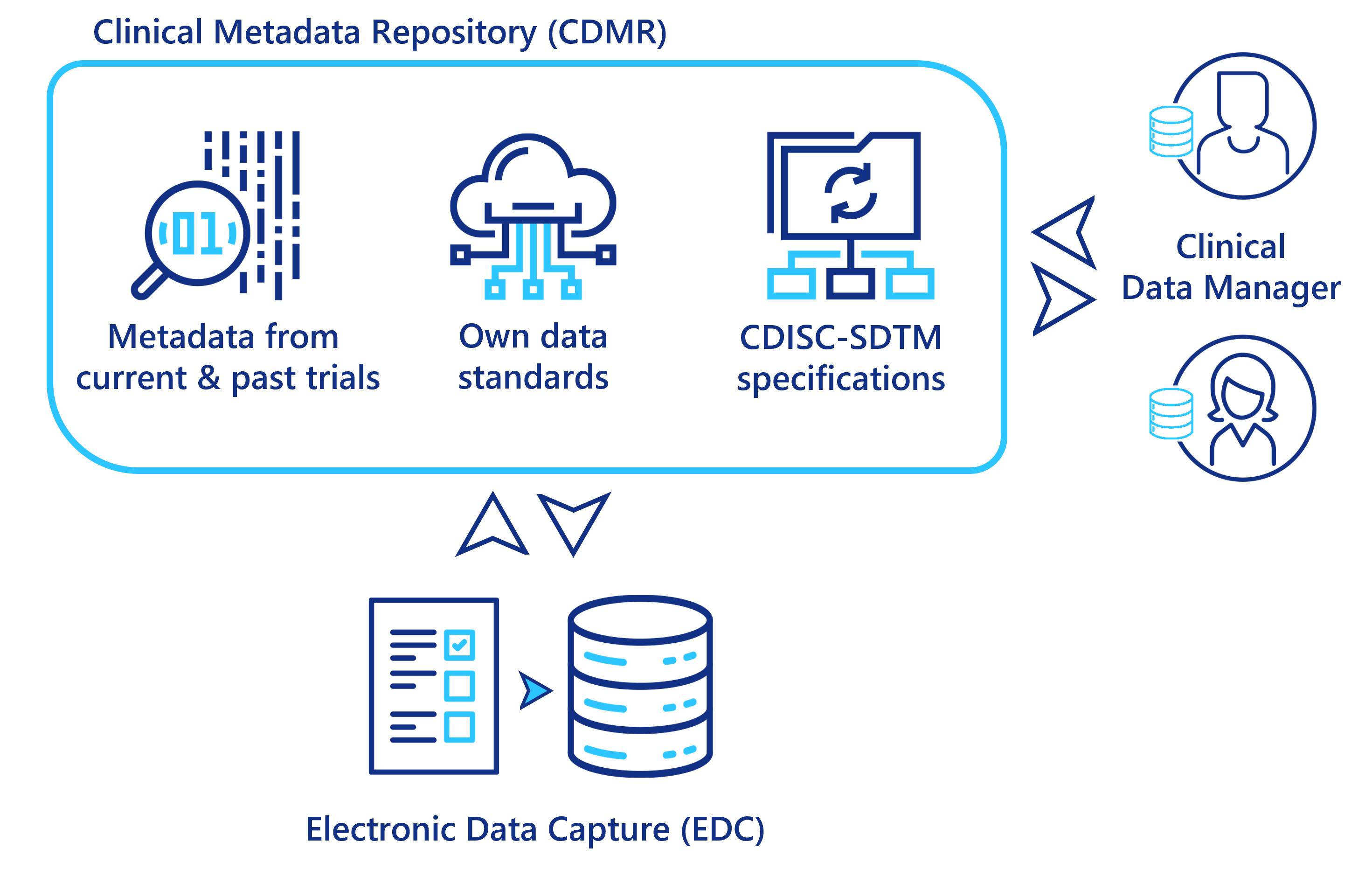 How Digitalization Improves Clinical Data Management Practice ...