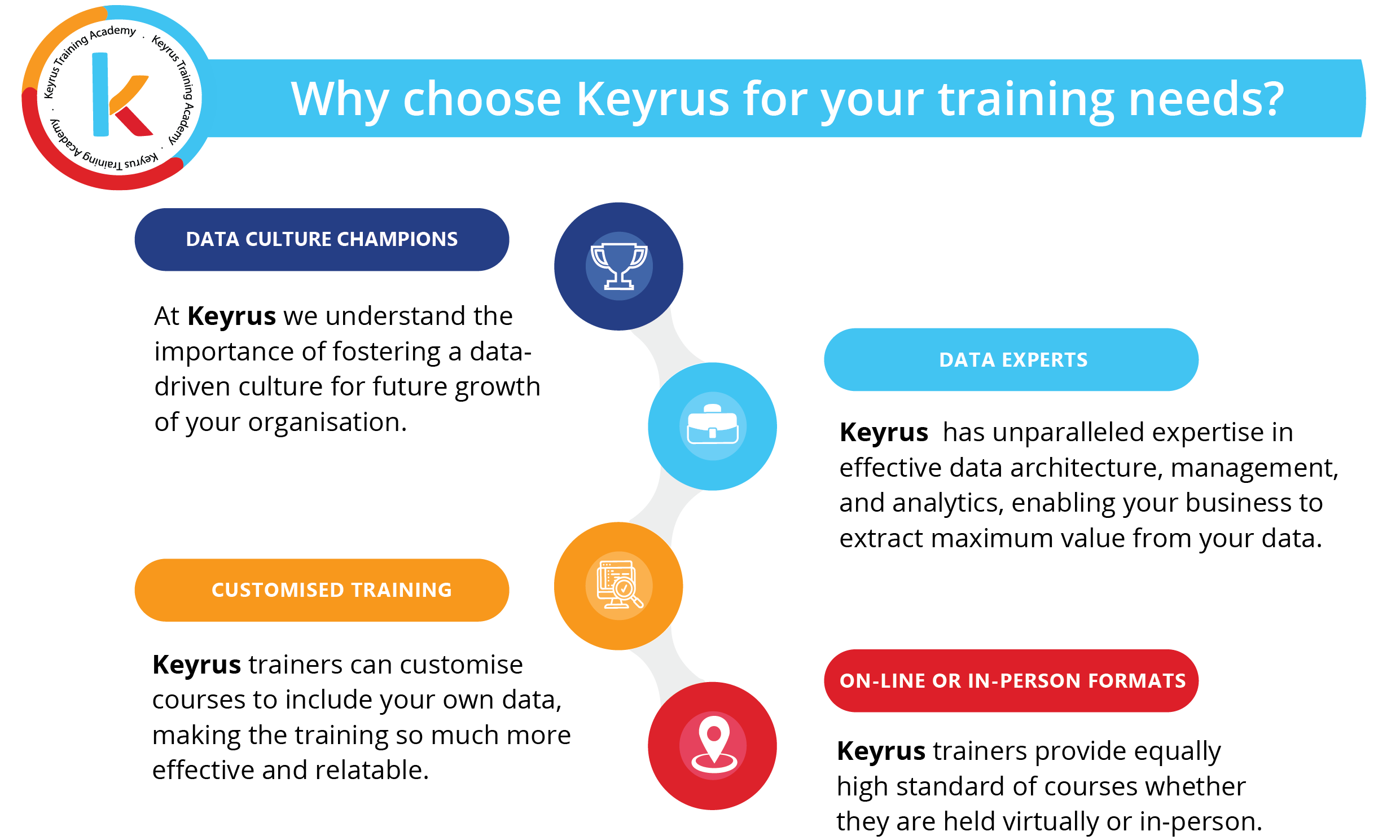 Data literacy training course: Why chose Keyrus graphics:
At Keyrus we understand the 
importance of fostering a datadriven culture for future growth 
of your organisation. 

Keyrus has unparalleled expertise in 
effective data architecture, management, 
and analytics, enabling your business to 
extract maximum value from your data.

Keyrus trainers can customise 
courses to include your own data, 
making the training so much more 
effective and relatable

Keyrus trainers provide equally 
high standard of courses whether 
they are held virtually or in-person
