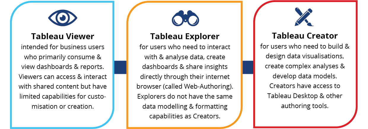 Tableau user types / roles
Tableau Viewer
intended for business users 
who primarily consume & 
view dashboards & reports. 
Viewers can access & interact 
with shared content but have 
limited capabilities for customisation or creation. 

Tableau Explorer
for users who need to interact 
with & analyse data, create 
dashboards & share insights 
directly through their internet 
browser (called Web-Authoring). 
Explorers do not have the same 
data modelling & formatting 
capabilities as Creators

Tableau Creator
for users who need to build & 
design data visualisations, 
create complex analyses & 
develop data models. 
Creators have access to 
Tableau Desktop & other 
authoring tools

