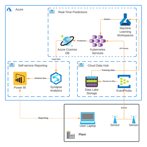 Azure cloud architecture examples - Insight | Keyrus