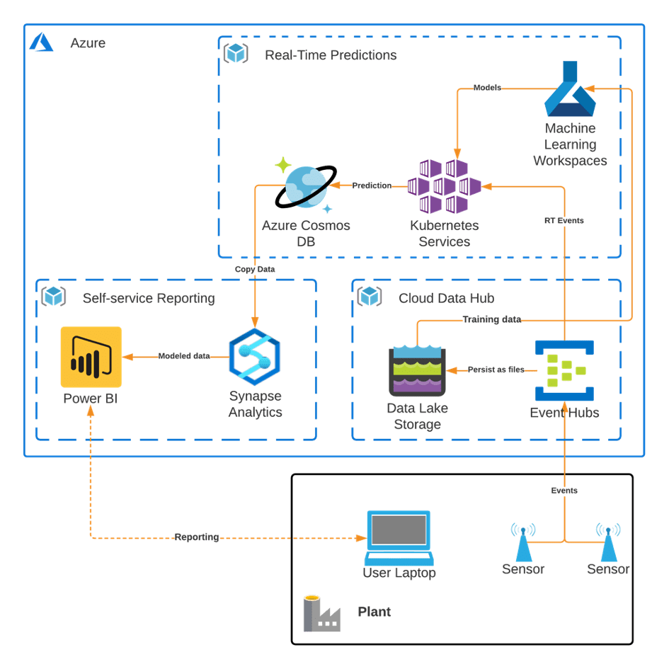 azure cloud 7