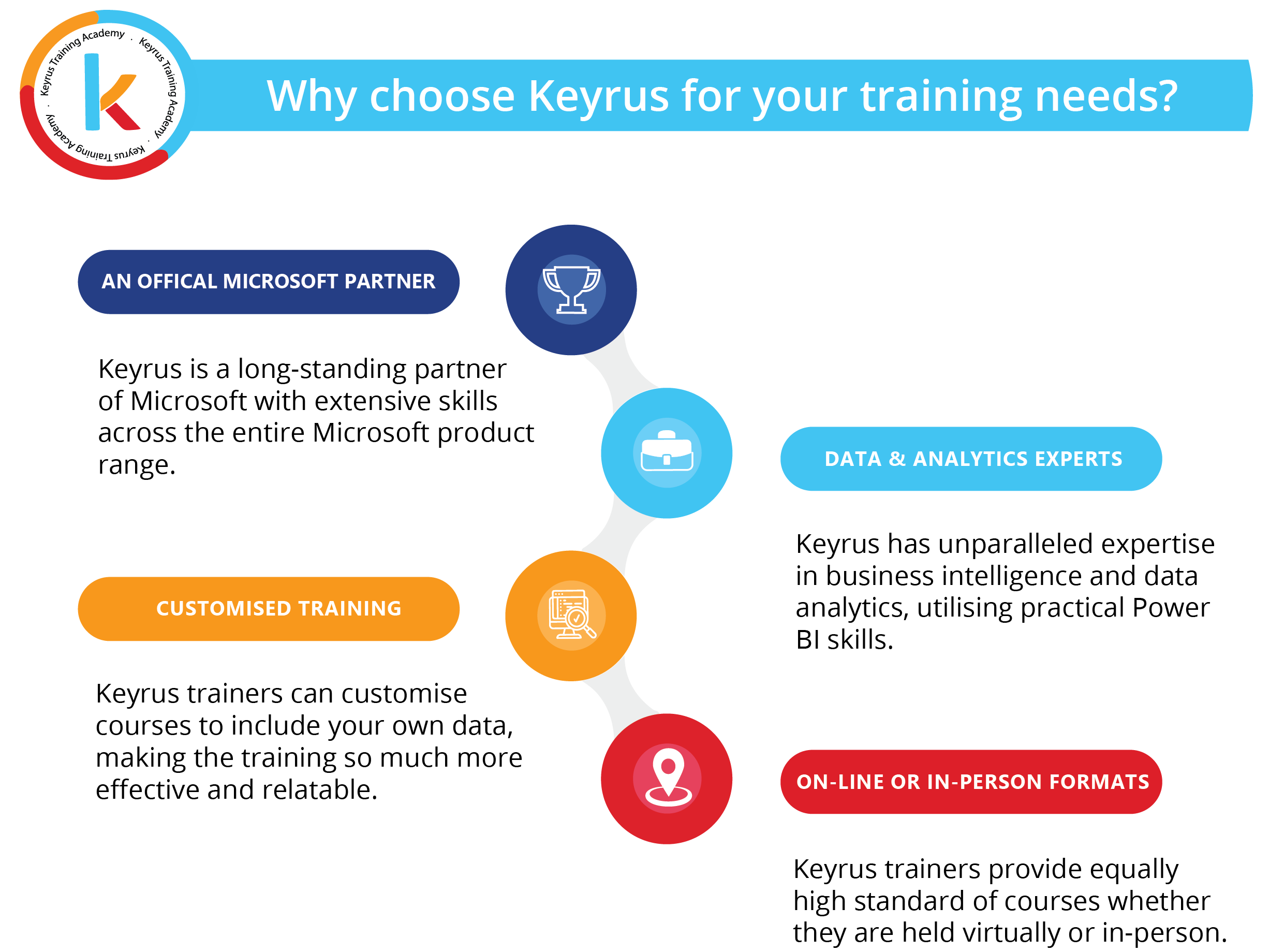 Why choose Keyrus for your training needs pictographic
AN OFFICAL MICROSOFT PARTNER
Keyrus is a long-standing partner 
of Microsoft with extensive skills 
across the entire Microsoft product 
range.

DATA & ANALYTICS EXPERTS
Keyrus has unparalleled expertise
in business intelligence and data 
analytics, utilising practical Power 
BI skills. 

CUSTOMISED TRAINING
Keyrus trainers can customise 
courses to include your own data, 
making the training so much more 
effective and relatable.
ON-LINE OR IN-PERSON FORMATS

ON-LINE OR IN-PERSON FORMATS
Keyrus trainers provide equally 
high standard of courses whether 
they are held virtually or in-person.