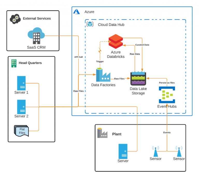 azure cloud 5