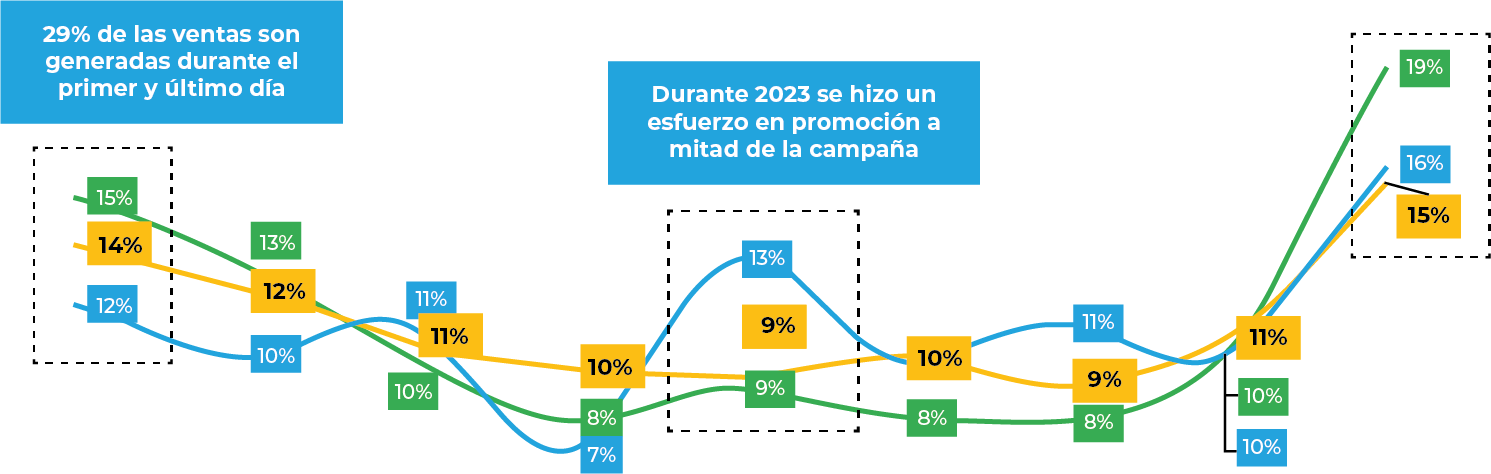 29% de las ventas son generadas durante el primer y último día