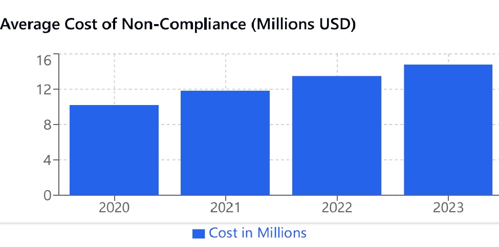 The numbers tell a compelling story about the growing complexity of financial compliance. According to a 2023 report by the Thomson Reuters on the Cost of Compliance, more than half of financial institutions now invest over $10 million annually in regulatory compliance.