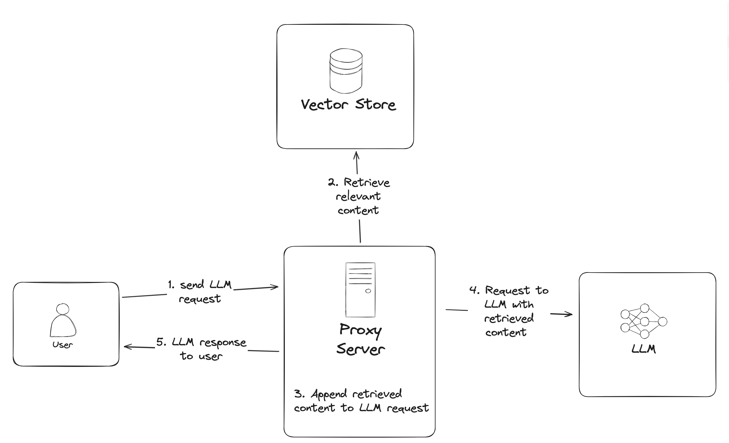 RAG proxy diagram