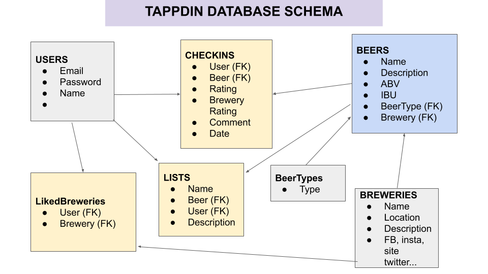 Tappdin Database Schema