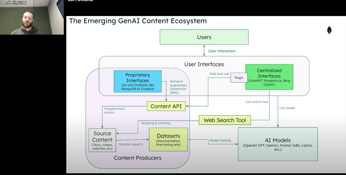The Emerging Generative AI Content Ecosystem