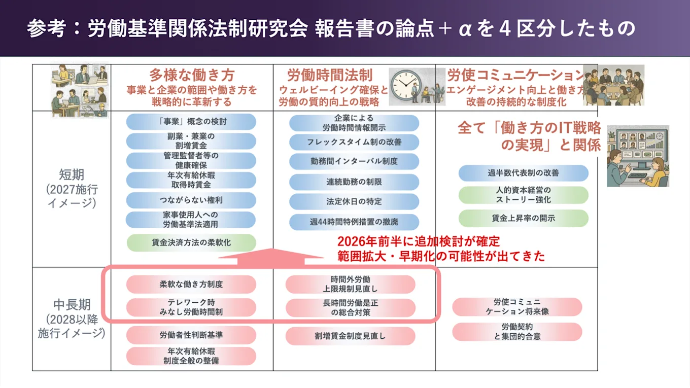 労働基準関係法制研究会 報告書の論点＋αを４区分したもの解説した図版