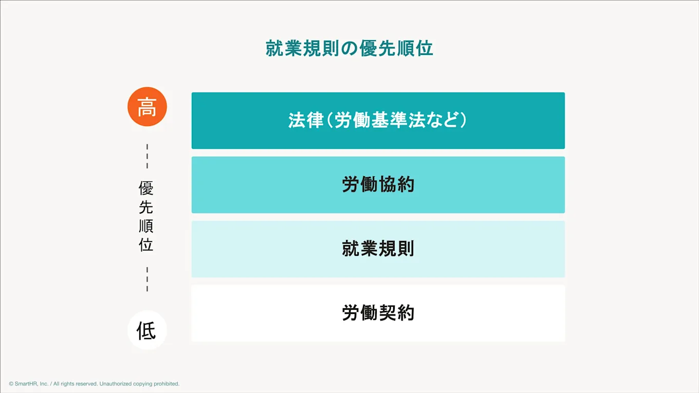 労働関連の法規・契約の優先順位。法律（労基法等）、労働協約、就業規則、労働契約の順に優先されることを示すピラミッド図。