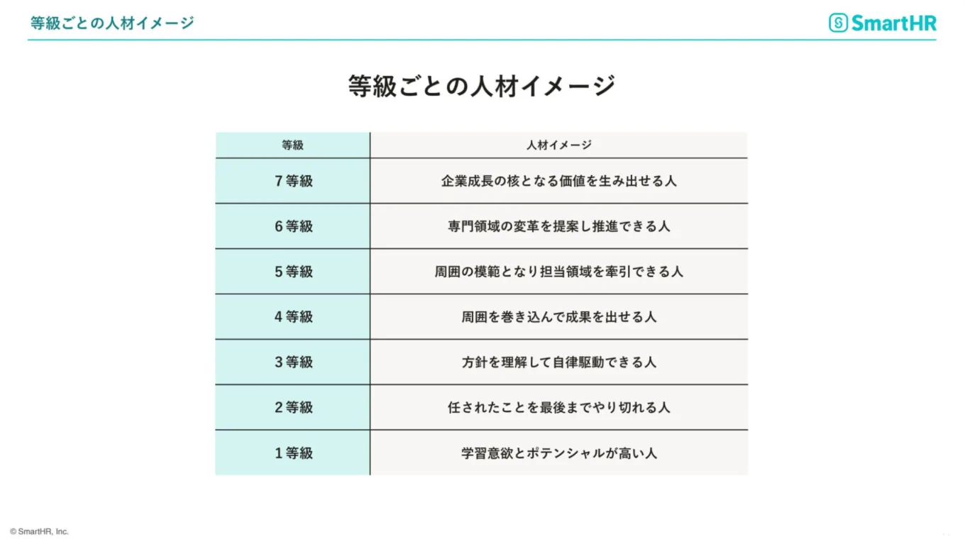 7等級制度への移行後の等級ごとの人材イメージ