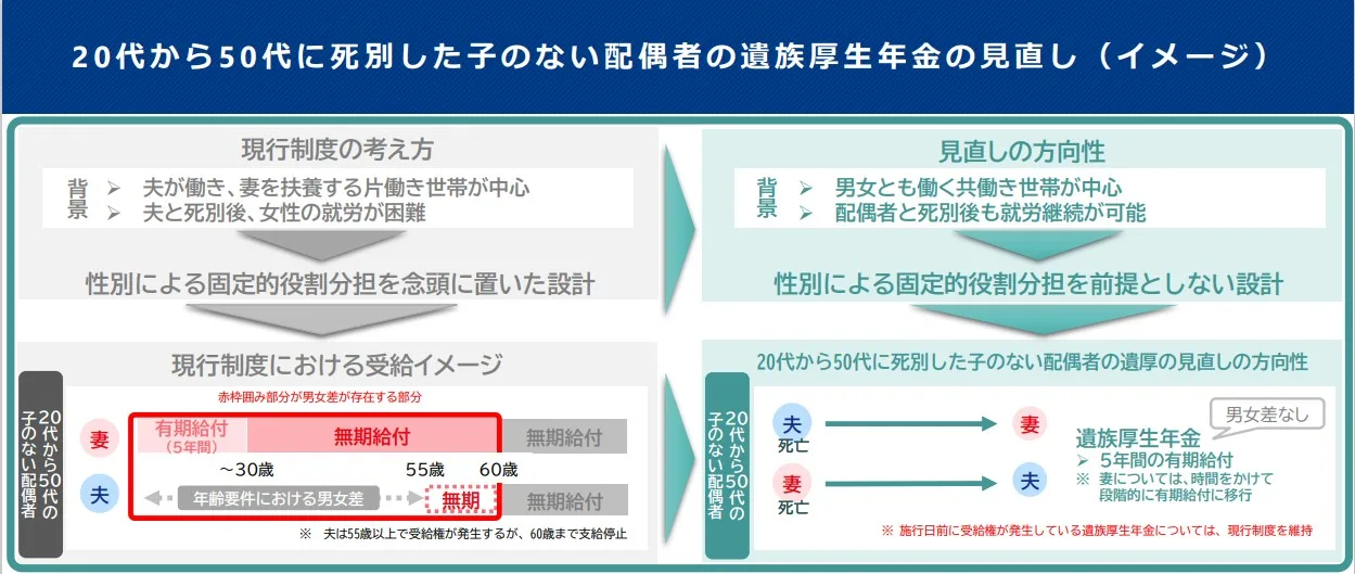 厚生労働省「遺族年金制度等の見直しについて」図示した画像