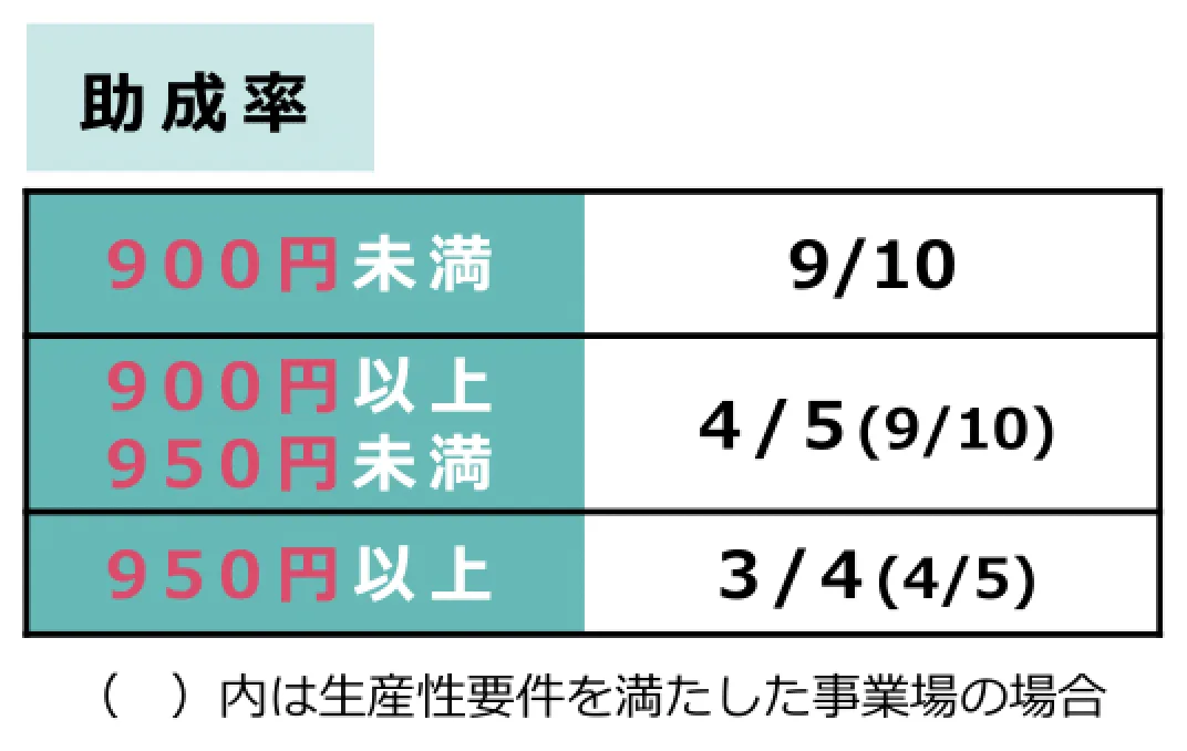 業務改善助成金の助成率