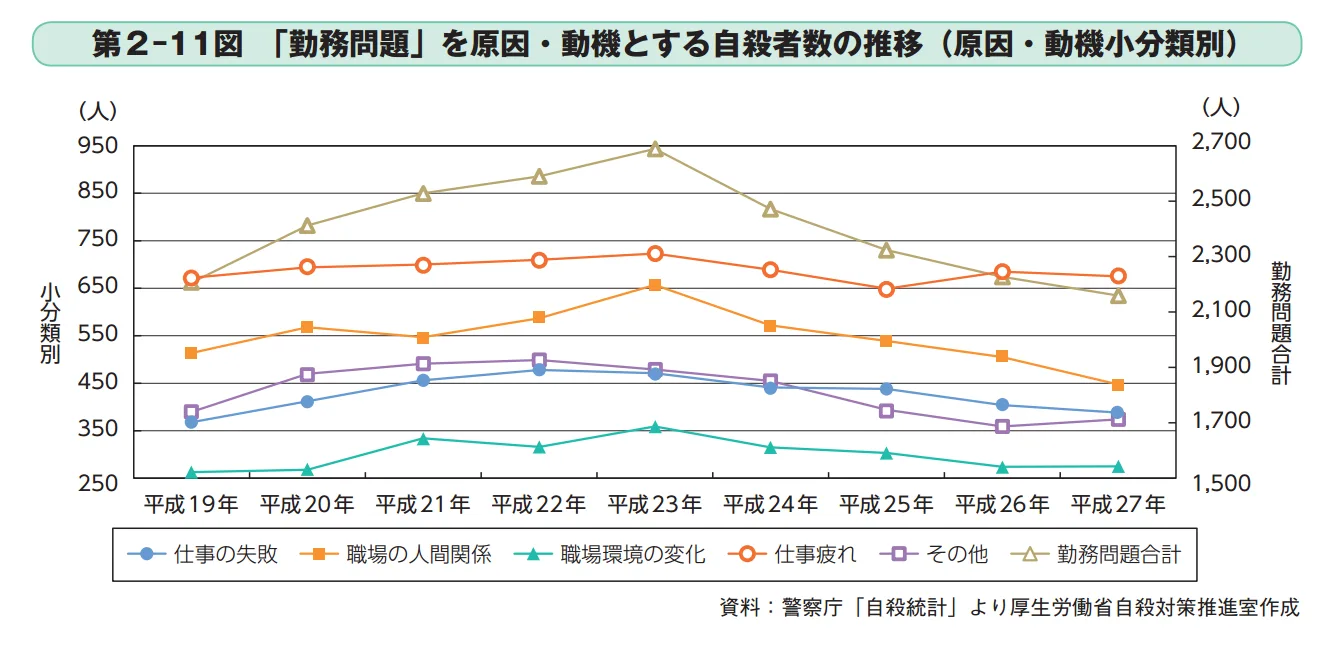 「勤務問題」を原因・動機とする自殺者数の推移