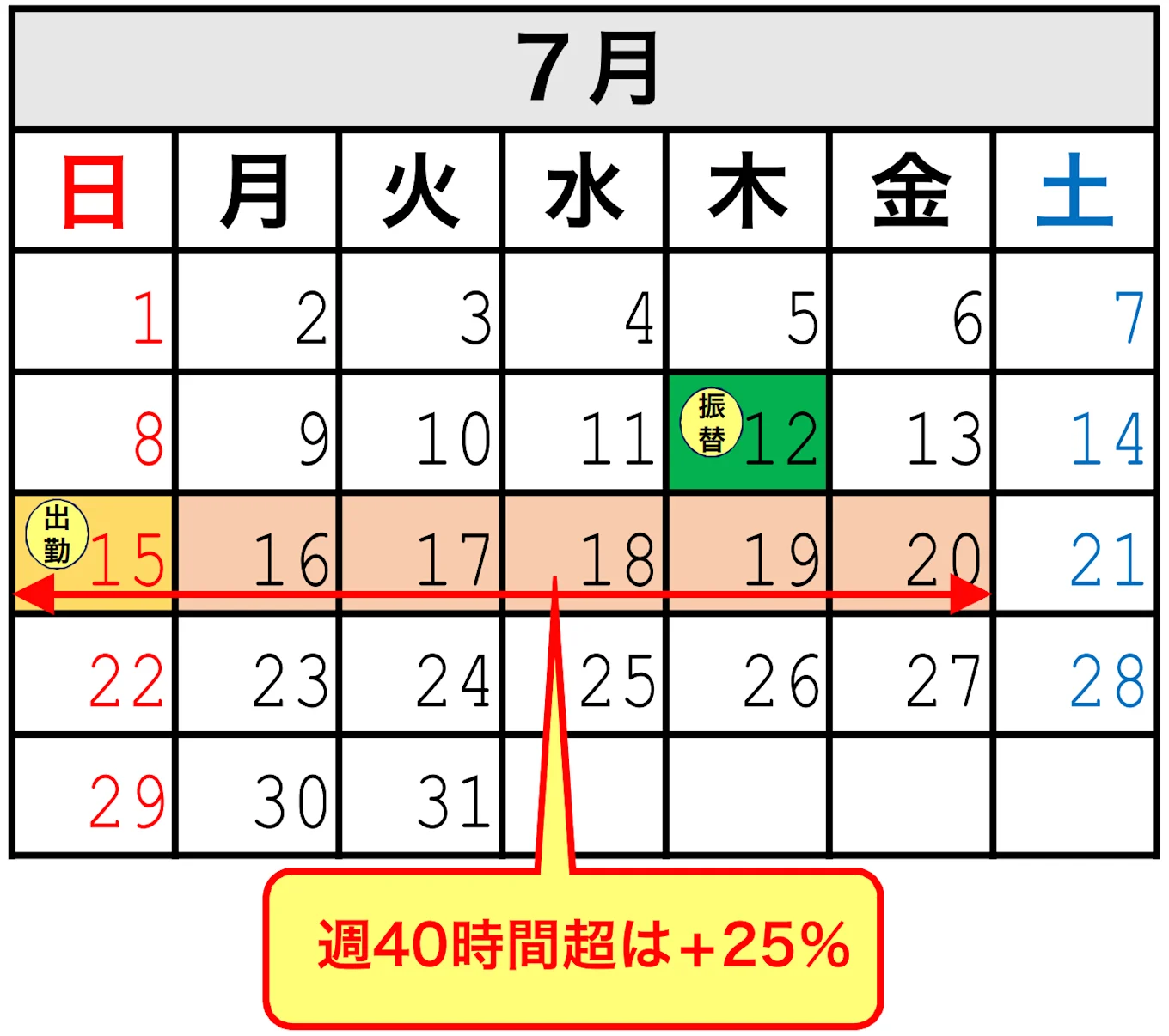 代休・休日の振替の特性雇用についてを表した図