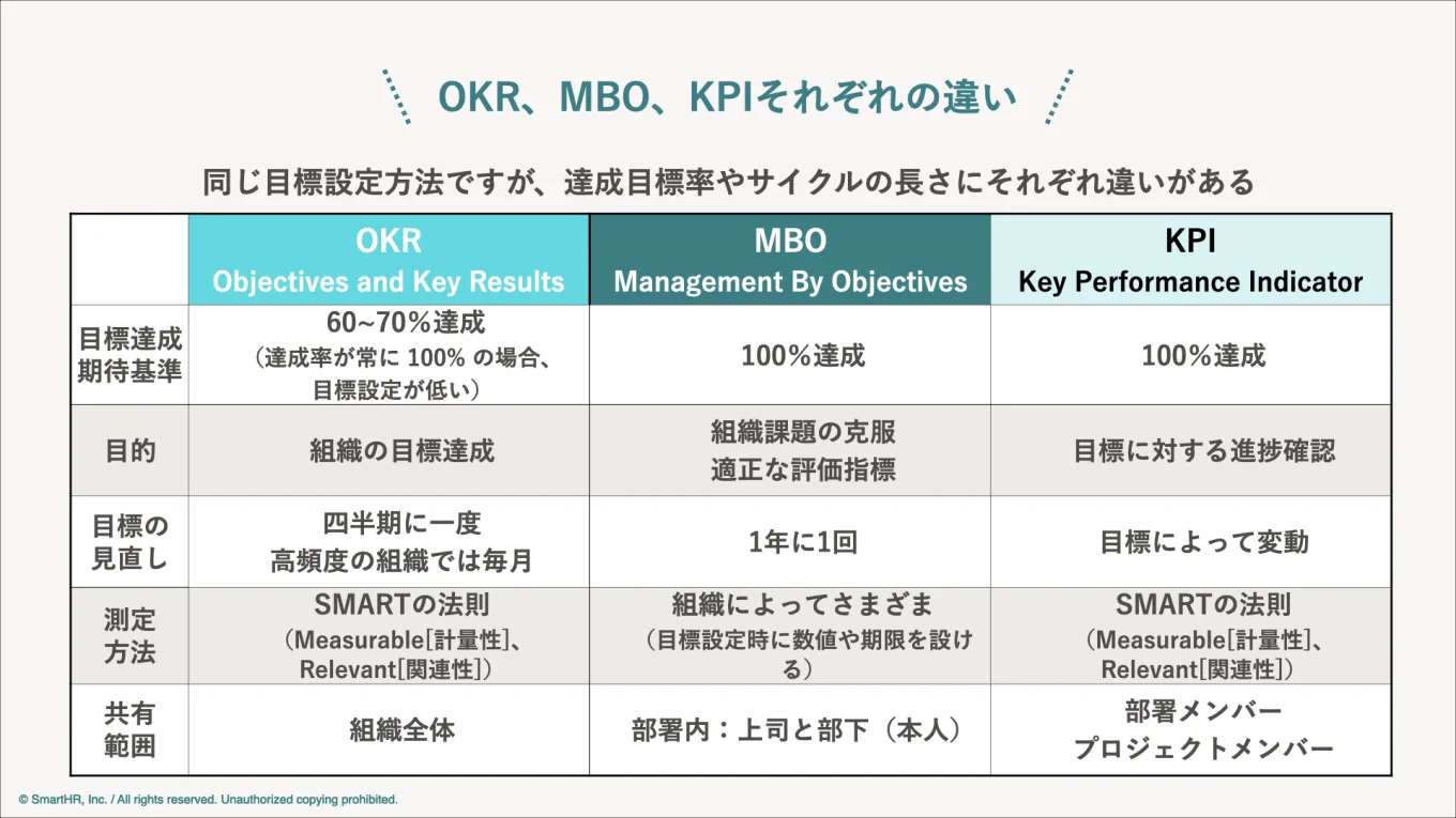OKRとMBO、KPIの違い。目標達成期待基準、目的、目標見直しのスパン、測定方法、共有範囲の点で異なる