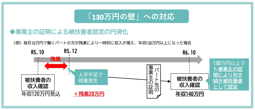 「130万円の壁」への対応として、一時的な収入増における事業主の証明による被扶養者認定の円滑化スキーム。例として、年収120万円見込みのパート労働者が人手不足で一時的に20万円の残業が発生し、年収140万円となった場合でも、パート先の「事業主の証明」を提出することで、引き続き被扶養者として認定される流れを時系列で説明している。