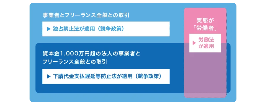 フリーランス保護法の対応を進めるうえで混乱しやすい論点として、「独占禁止法や下請法(下請代金支払遅延等防止法)、労働法との違い」が挙げられます。