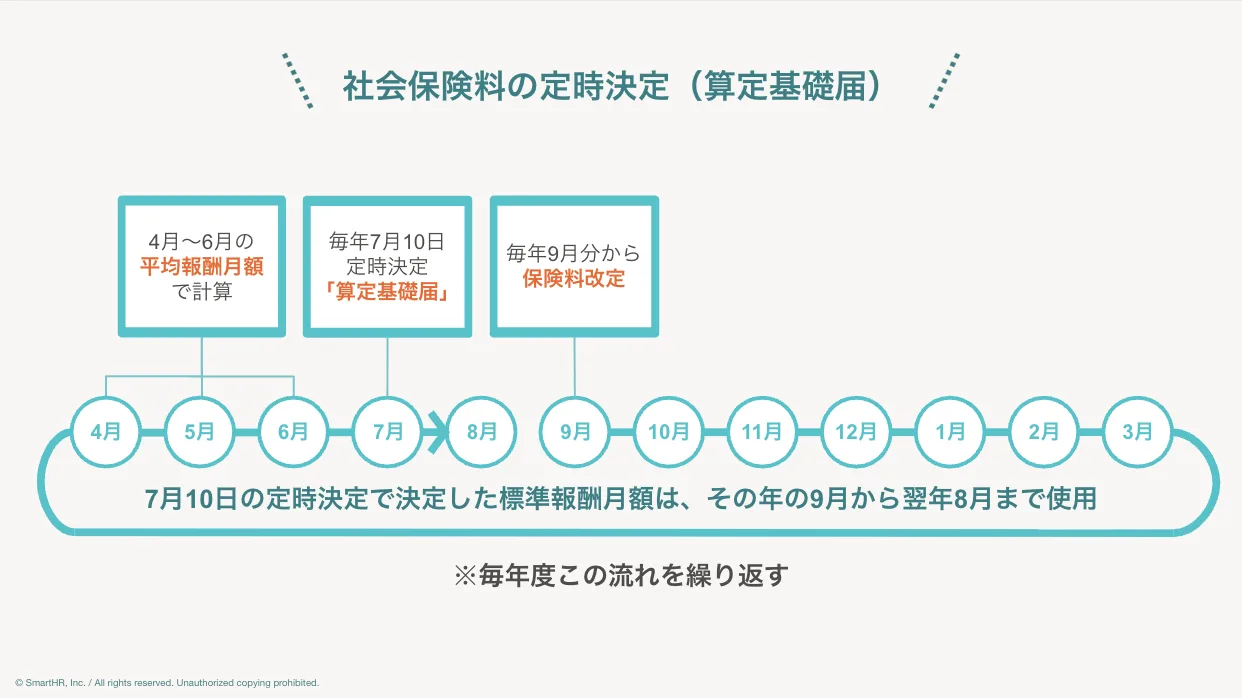 本文で解説した社会保険料の定時決定をまとめた図