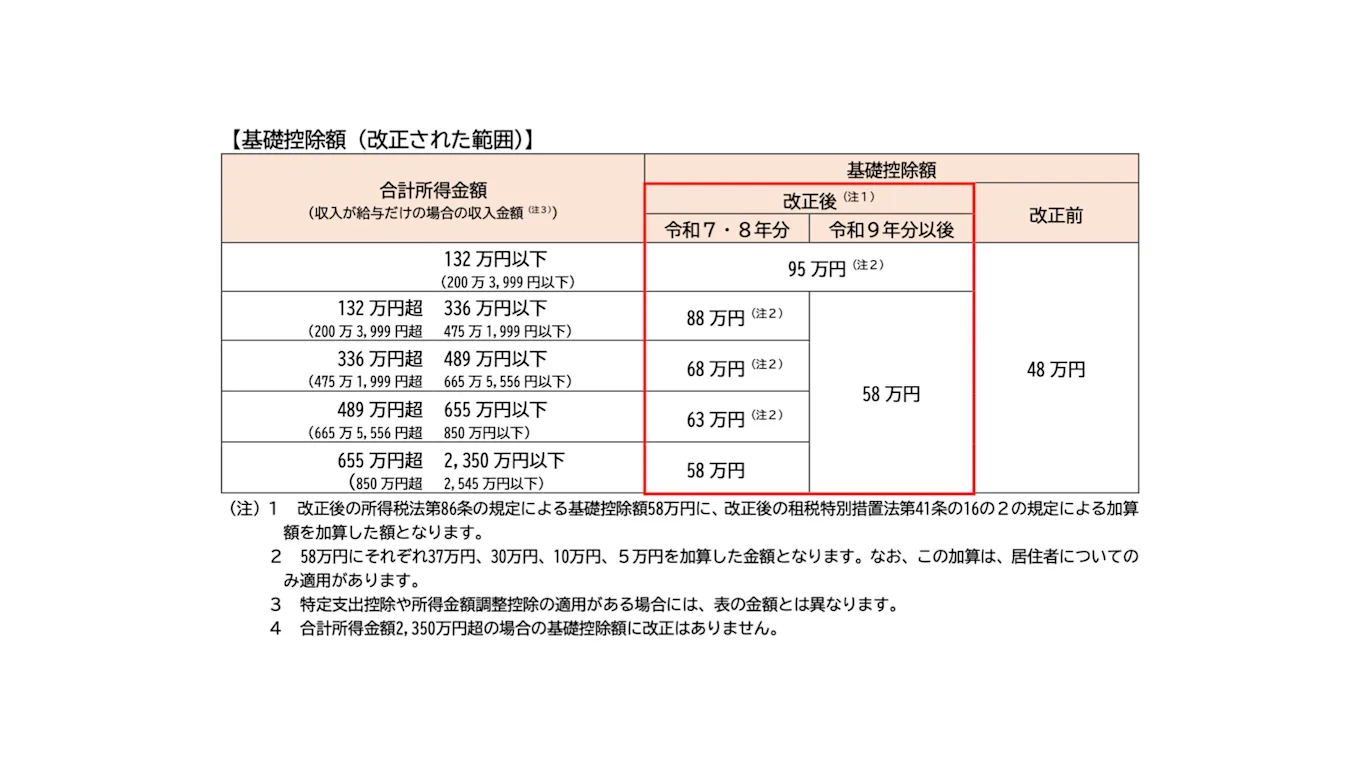基礎控除額（改正された範囲）