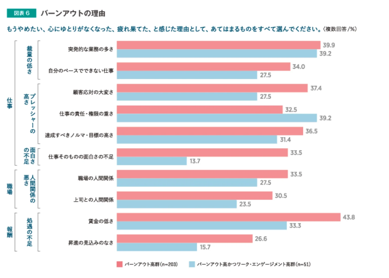 バーンアウトにつながる理由の解説図