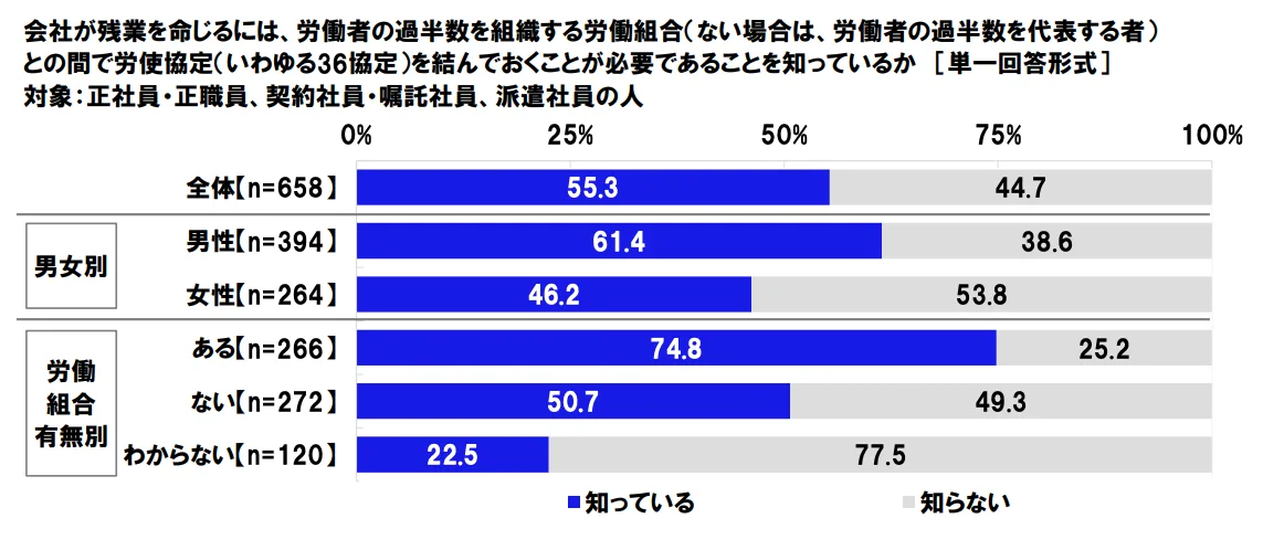 「36 協定」について 調査結果