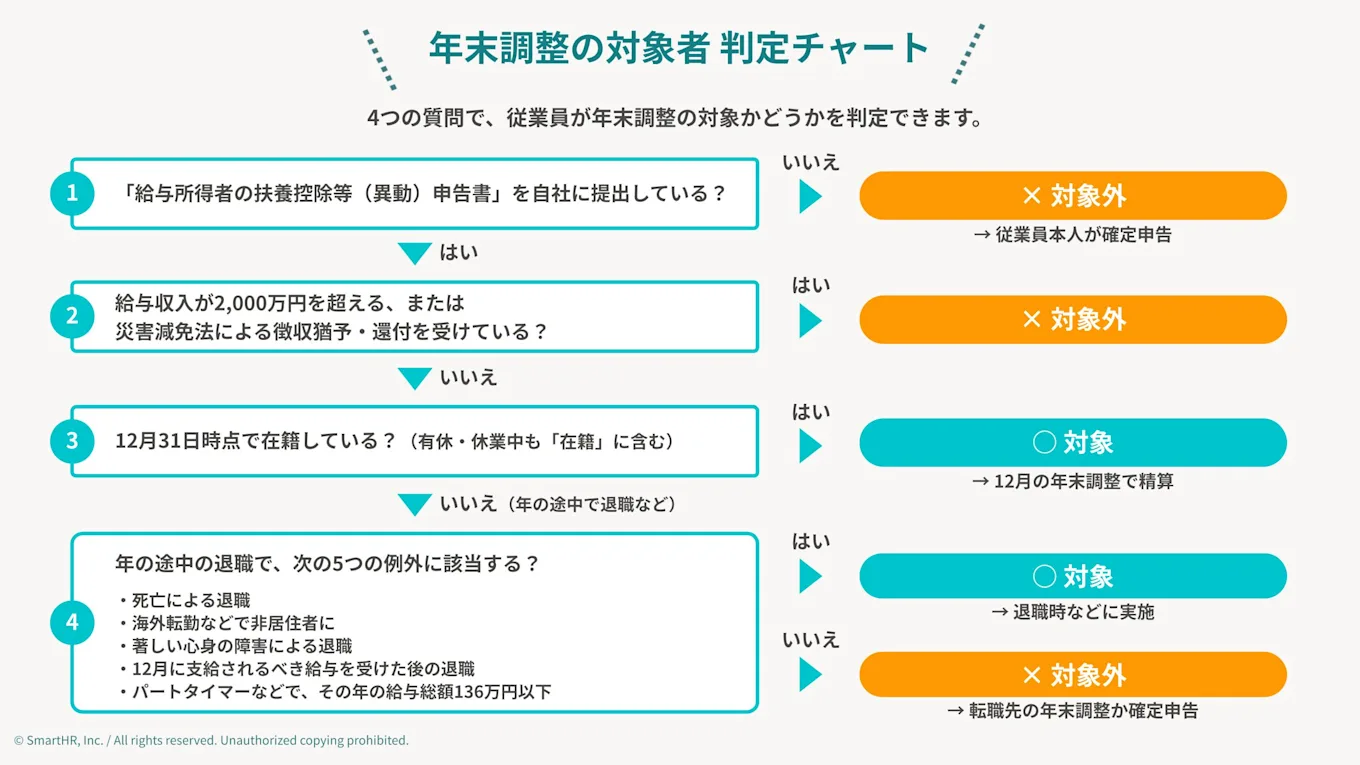 年末調整の対象者 判別チャート