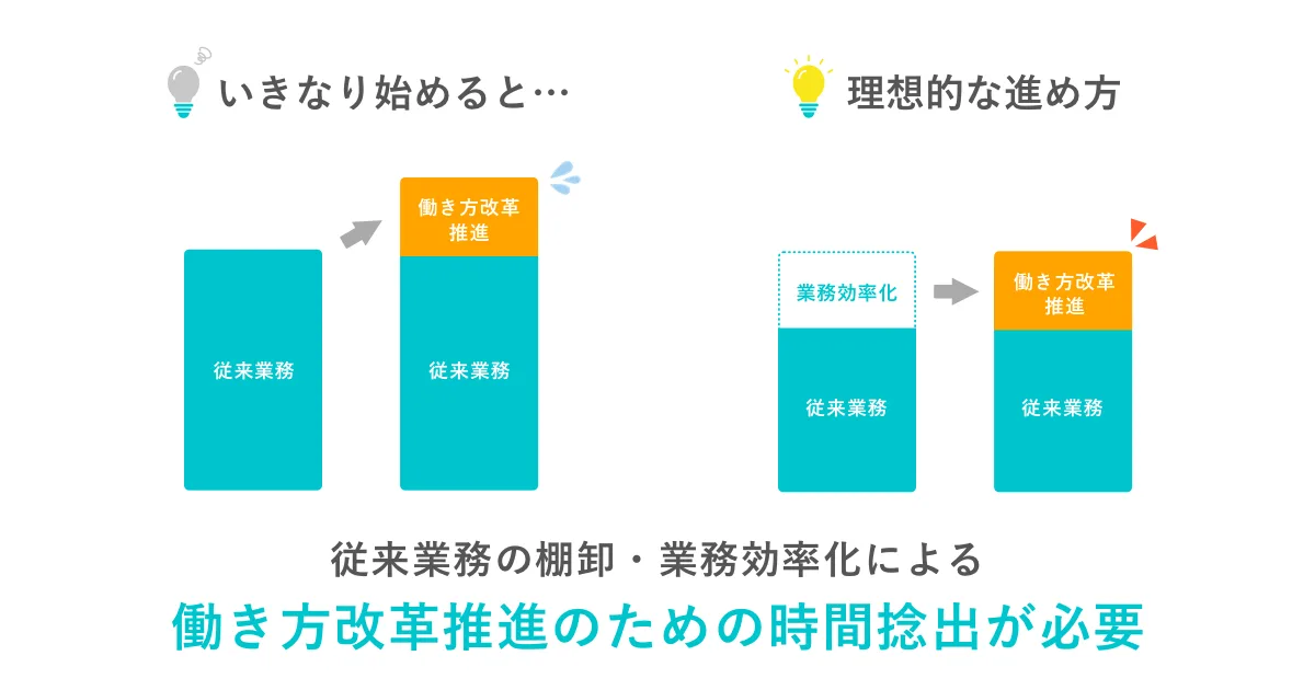 働き方改革推進のための時間捻出が必要