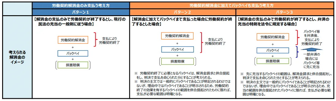 想定される解雇無効時の金銭救済制度