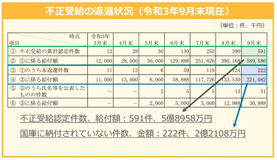 不正受給の返還状況