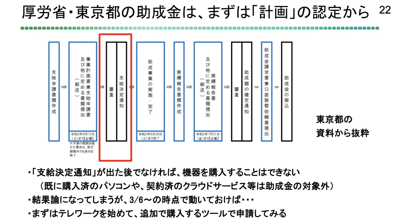 厚労省・東京都の助成金は、まずは「計画」の認定から