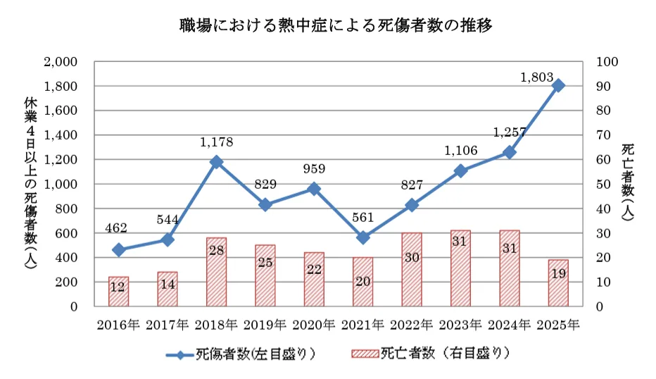 職場における熱中症による死傷者数の推移